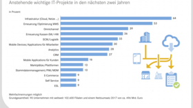 IT-Projekte im Handel 2019