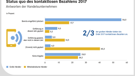 Kontaktloses Bezahlen im Jahr 2017 - Status quo