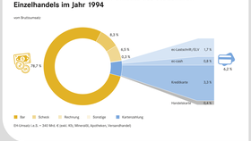 EHI-Studie: Kartengestützte Zahlungssysteme im Einzelhandel