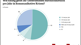 EHI-Studie untersucht PR-Krisen im Handel