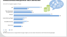 EHI Laden Monitor 2020: Hohe Investitionen in Ladenoptik und Technik