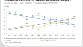 EHI-Studie Marketingmonitor Handel 2017-2020: Kommunikationsströme im Vergleich.