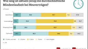 EHI-Whitepaper: Mindestlaufzeiten der Mietverträge im Handel.