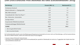 Distribution von Möbeln