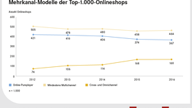 Mehrkanal-Modelle der Top-1.000-Online-Shops mit Online-Pureplayer-Betrachtung