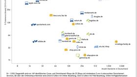  Deutschlands Top-Omnichannel-Shops (Infografik)