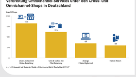 Verbreitung Omnichannel-Services unter den Cross- und Omnichannel-Shops in Deutschland