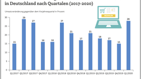 Entwicklung E-Food nach Quartalen