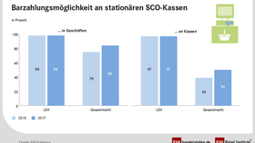 Barzahlungsmöglichkeit an SCO-Kassen