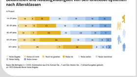 Wer kennt und nutzt Self-Checkout-Systeme?