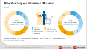 Kundenakzeptanz von Selbstbediener-Kassen in Deutschland