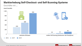 Anzahl der Geschäfte mit Self-Scheckout-Kassen und Self-Scanning-Systemen 