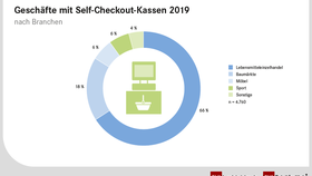 Verteilung der Geschäfte mit stationären SB-Kassen nach Branchen