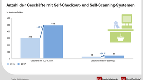 Markterhebung Self-Checkout und Self-Scanning