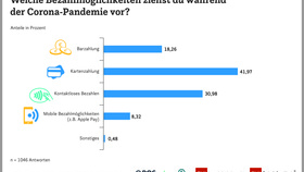 EHI Retail Institute: Kassenpräferenzen in der Corona-Krise