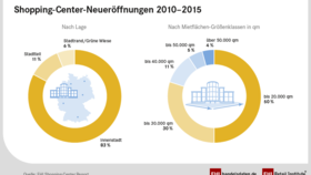 Shopping-Center-Neueröffnungen