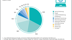 EHI-Studie: Online-Payment 2020