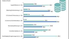 Top-Management-Befragung: Investitionen im Handel