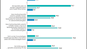 Infografik: Umfrage zu Corona-Maßnahmen im Handel