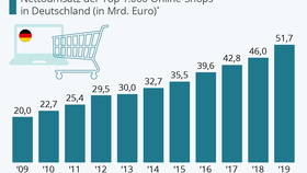 Infografik: EHI und Statista analysieren den E-Commerce-Markt in Deutschland