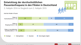 Ergebnisse des EHI-Whitepapers „Expansionstrends im Frühjahr 2017“