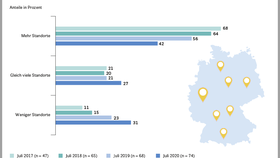 Infografik: Aktuelle Expansionspläne der Vertriebslinien im stationären Einzelhandel