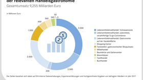 Handelsgastronomie - Umsatz einzelner Einzelhandelsbranchen