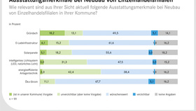 Grüne Ausstattungsmerkmale beim Neubau von Einzelhandelsfilialen