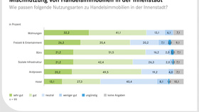 Mischnutzung innerstädtischer Handelsimmobilien aus Kommunalsicht