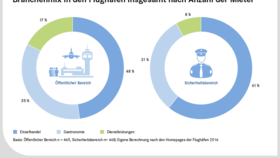 Branchenmix am Flughafen (2016)