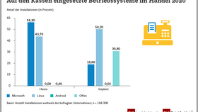 Kassen und Betriebssysteme in Deutschland