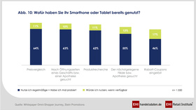 Nutzung des Smartphones bzw. Tablets durch Verbraucher im stationären und Online-Handel 