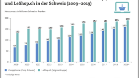 E-Food in der Schweiz