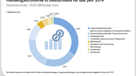 Umsatz einzelner Branchen innerhalb der relevanten Handelsgastronomie in Deutschland