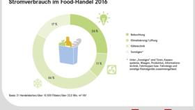 Stromverbrauch im Lebensmittelhandel nach Verbrauchsträgern
