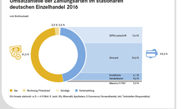 Umsatzanteile der Zahlungsarten im deutschen Einzelhandel