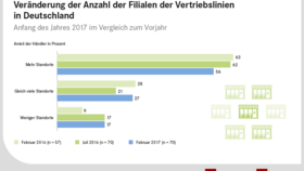 Expansionstrends Veränderung der Anzahl der Verkaufsstellen der Vertriebslinien in Deutschland