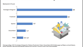 Infografik: Marktanteil von E-Food am Gesamtumsatz des Lebensmitteleinzelhandels im Ländervergleich (2020)