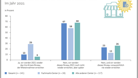 Entwicklung des Mietniveaus aus Sicht von Centermanager:innen (2021)