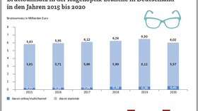 Infografik: Umsatz der Augenoptik-Branche in Deutschland (2015-2020)