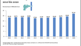 Infografik: Umsatzentwicklung der Bau- und Heimwerkermarktbranche 2010 bis 2020