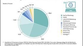 Infografik EHI-Studie Online-Payment 2021: Umsatzanteile der Zahlungsarten im E-Commerce