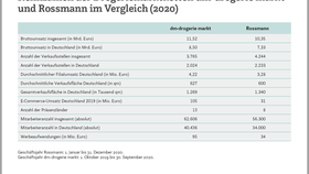 Infografik: Kennzahlen der Drogeriemärkte Rossmann und dm-drogerie markt im Vergleich