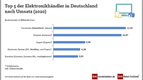 Infografik: Ranking der Elektronikhändler in Deutschland nach Umsatz (2020)