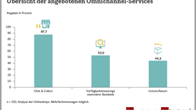 Infografik aus der EHI-Studie Connected Retail 2021: Angebotene Omnichannel-Services