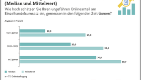 Infografik aus der Studie Connected Retail 2021: Onlineanteil am gesamten Einzelhandelsumsatz