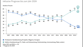 Infografik: Kommunikationsströme im Vergleich: prinbasiert vs. additiv 