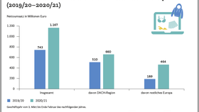 Infografik: Umsatz des Online-Modehändlers About You in Europa