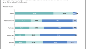 Infografik: Zahlungssysteme - Schemes mit den besten Omnichannel-Aussichten (2021)