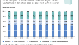 Infografik: Umsatzanteile der Lebensmittelgeschäfte nach Betriebsformen